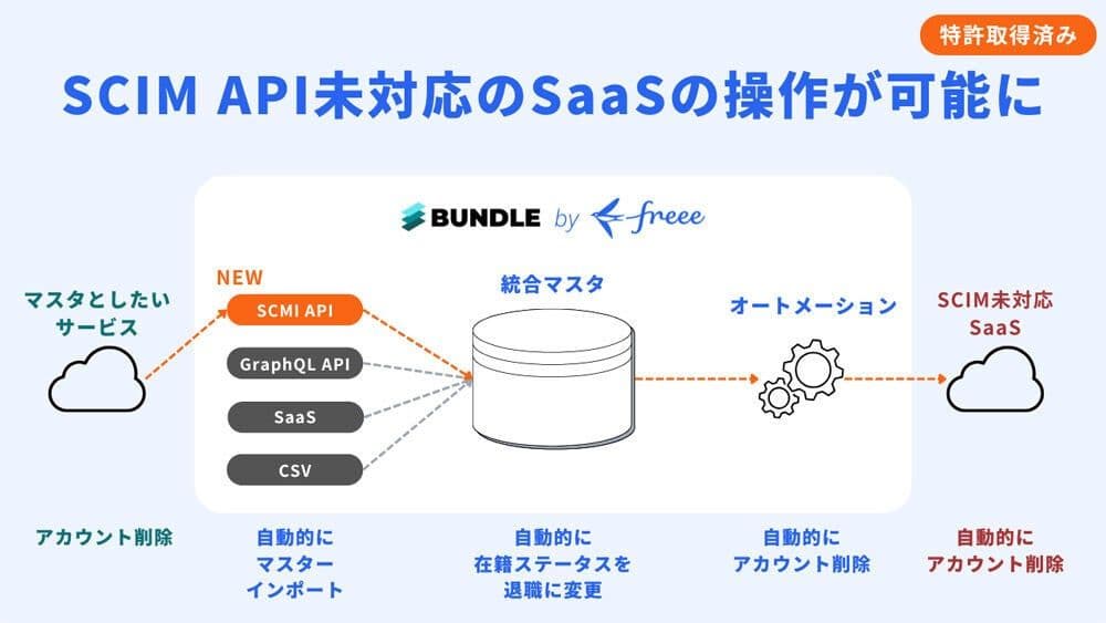 "Bundle by freee" Expands SaaS Management Capabilities with SCIM API Integration